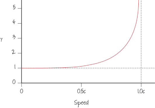 As speed increases so does gamma. It is impossible to reach the speed of light.