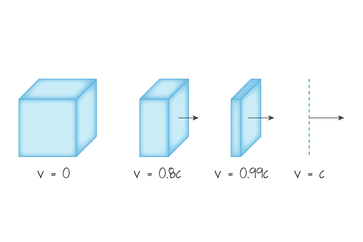 A cube as seen moving along the x-axis at different speeds. According to the equations of relativity, the cube can approach but never reach the speed of light.